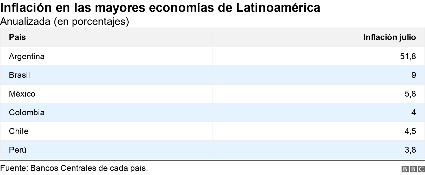 Inflation in the largest economies in Latin America.  Annualized (in percentages).  .