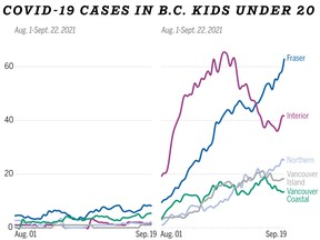 The visualization shows an average of seven days of COVID-19 cases in British Columbia residents under the age of 20 in 2020 and 2021.