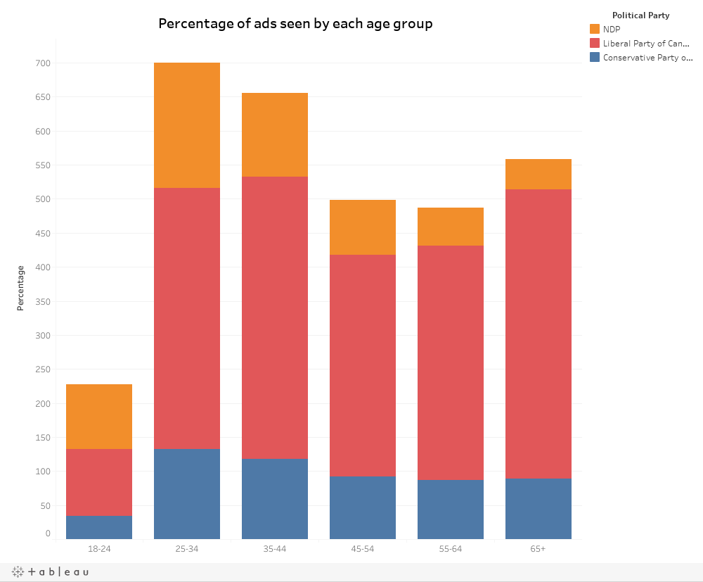 % Of ads by age 