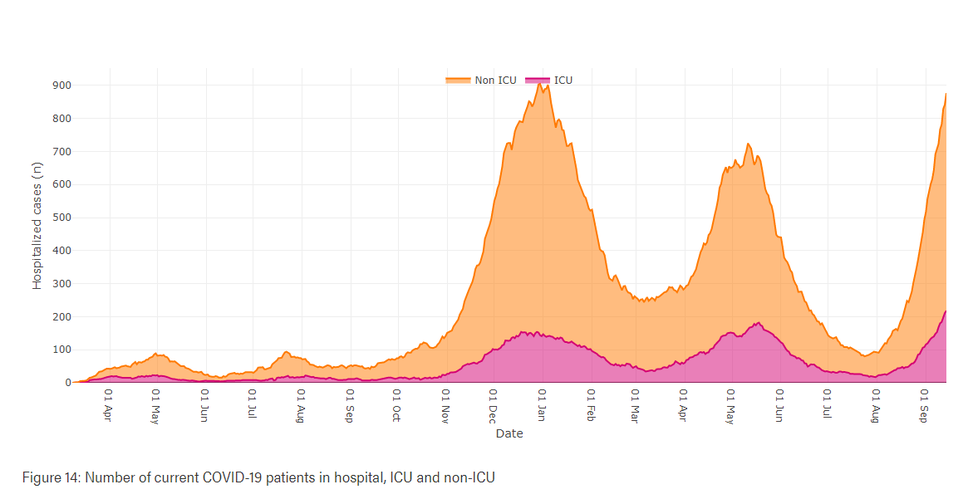 Hospitalizations in Alberta during the course of the COVID-19 pandemic.
