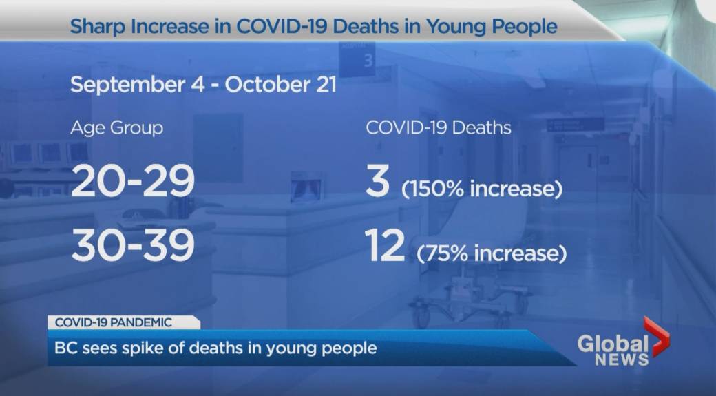 Click to play video: 'COVID-19: BC Sees Increase in Youth Deaths'