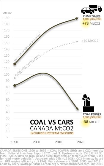 Canada's Coal Power Emissions vs. Gasoline and Diesel Emissions from 1990 to 2019