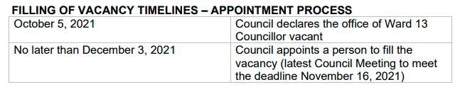 The process of filling the vacant position in District 13 if the council chooses an appointment.  (Photo: City of London)
