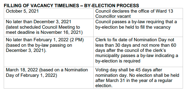 The process of filling the vacant District 13 seat if the council elects a by-election.  (Photo: City of London)