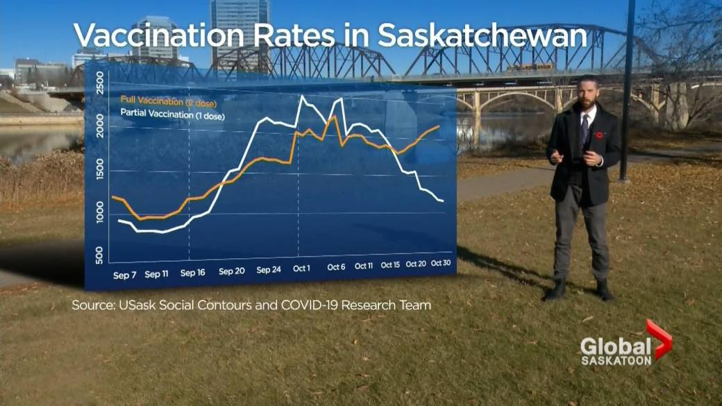 Click to Play Video: 'Vaccine Passports Improved Saskatchewan's Vaccination Rate - Study'