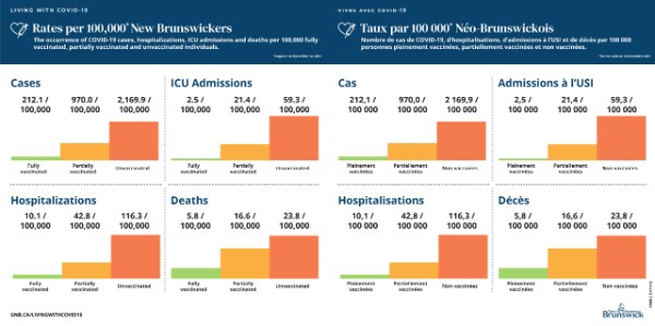 New Brunswick says that most new cases and hospitalizations occur among unvaccinated people.
