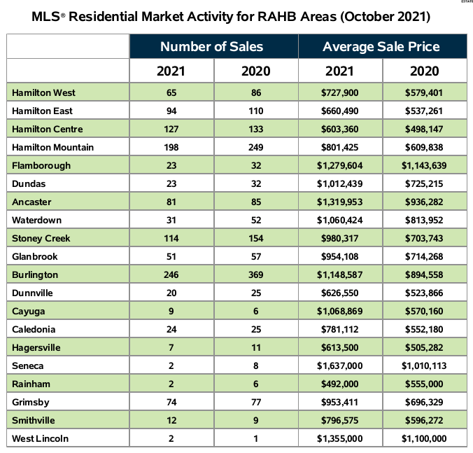 Median home sales price in Hamilton jumped 30 percent year-over-year, according to realtors - image