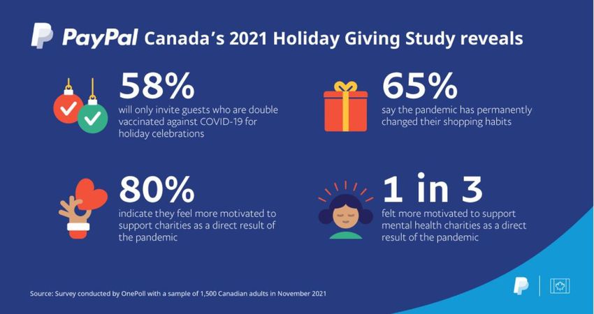 A new PayPal survey offers insight into how Canadians feel about holidays and the impact of COVID-19 on spending and charitable giving.