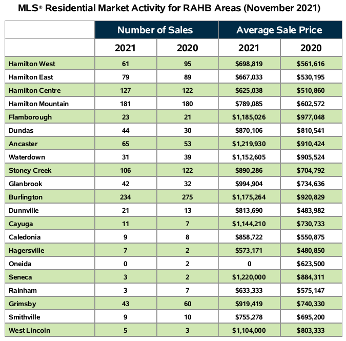 The Hamilton-Burlington Association of Realtors (RAHB) reported 1,199 residential property sales within the market area in November 2021.