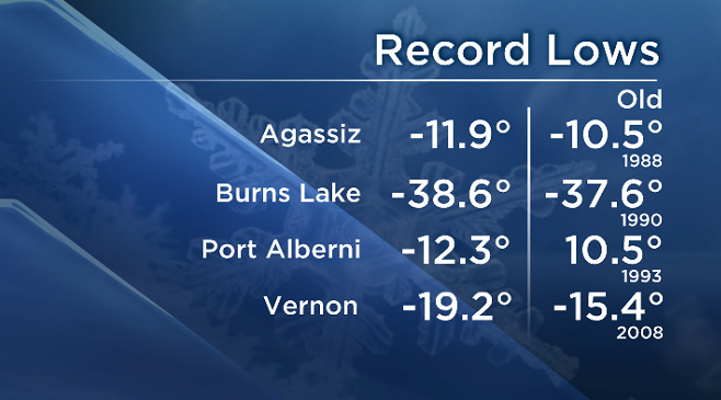 Parts of British Columbia have already broken records for the coldest December 26 on record.