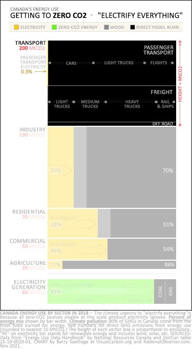 Electrify everything.  Canada's energy and emissions mix by sector, with a focus on transportation subsectors