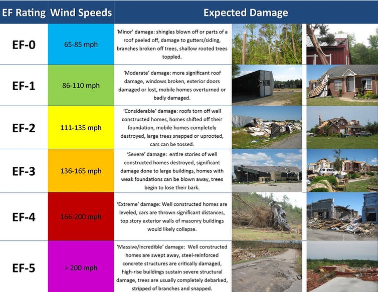 Graph showing the types of damage inflicted by winds and the different speeds on the EF scale.