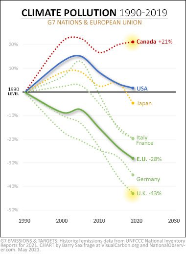 Climate pollution trends for the G7 plus the EU, 1990 to 2019