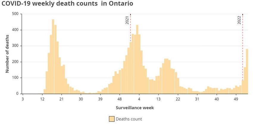 The weekly COVID-19 death toll in Ontario continues to rise and may soon coincide with the peaks of the first and second waves.