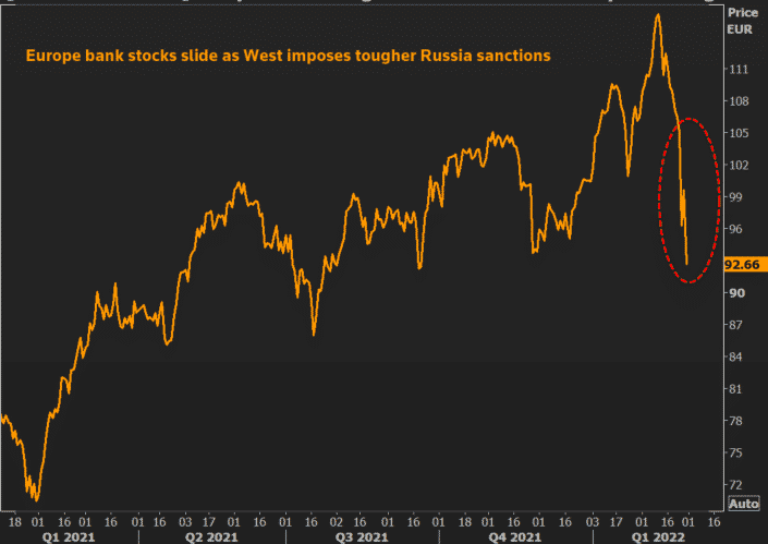 Les actions des banques européennes chutent alors que l'Occident intensifie les sanctions contre la Russie