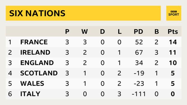 A Six Nations table showing France in first with 14 points, Ireland in second with 11 points, England in third with 10 points, Scotland in fourth on five points, Wales in fifth with five points and an inferior points difference, and Italy bottom with no difference. Points