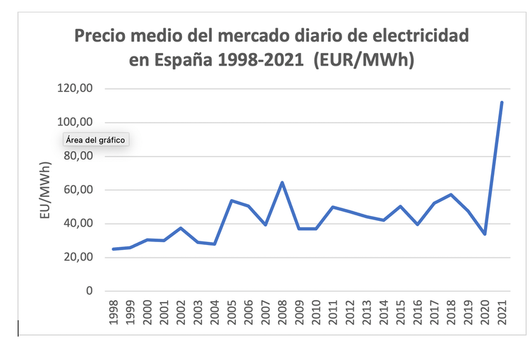 Electricity prices in Spain 1998-2021