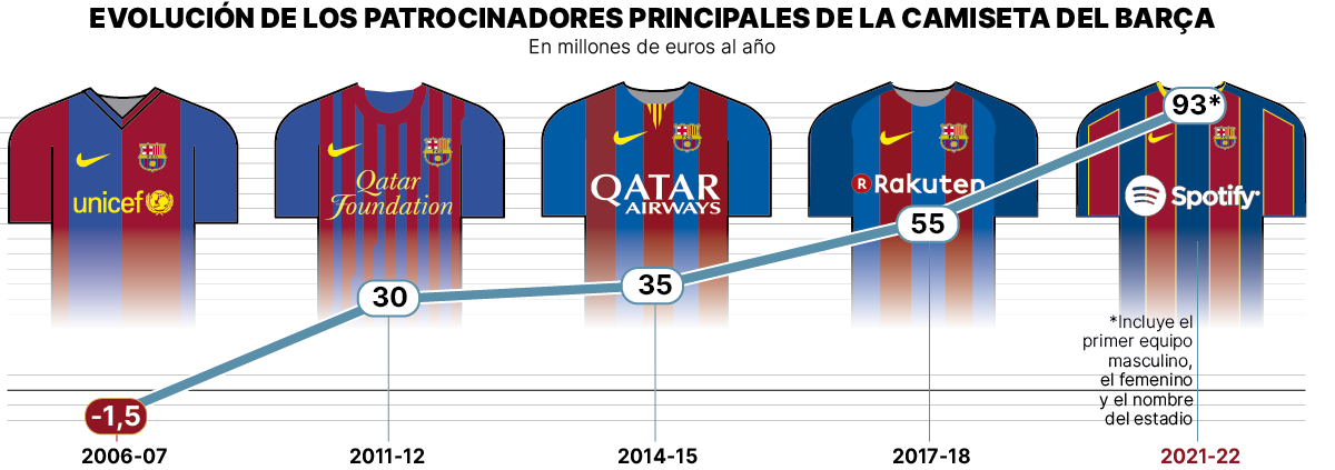Evolution of the main sponsors of the Barça shirt: Unicef, Qatar, Rakuten and Sportify