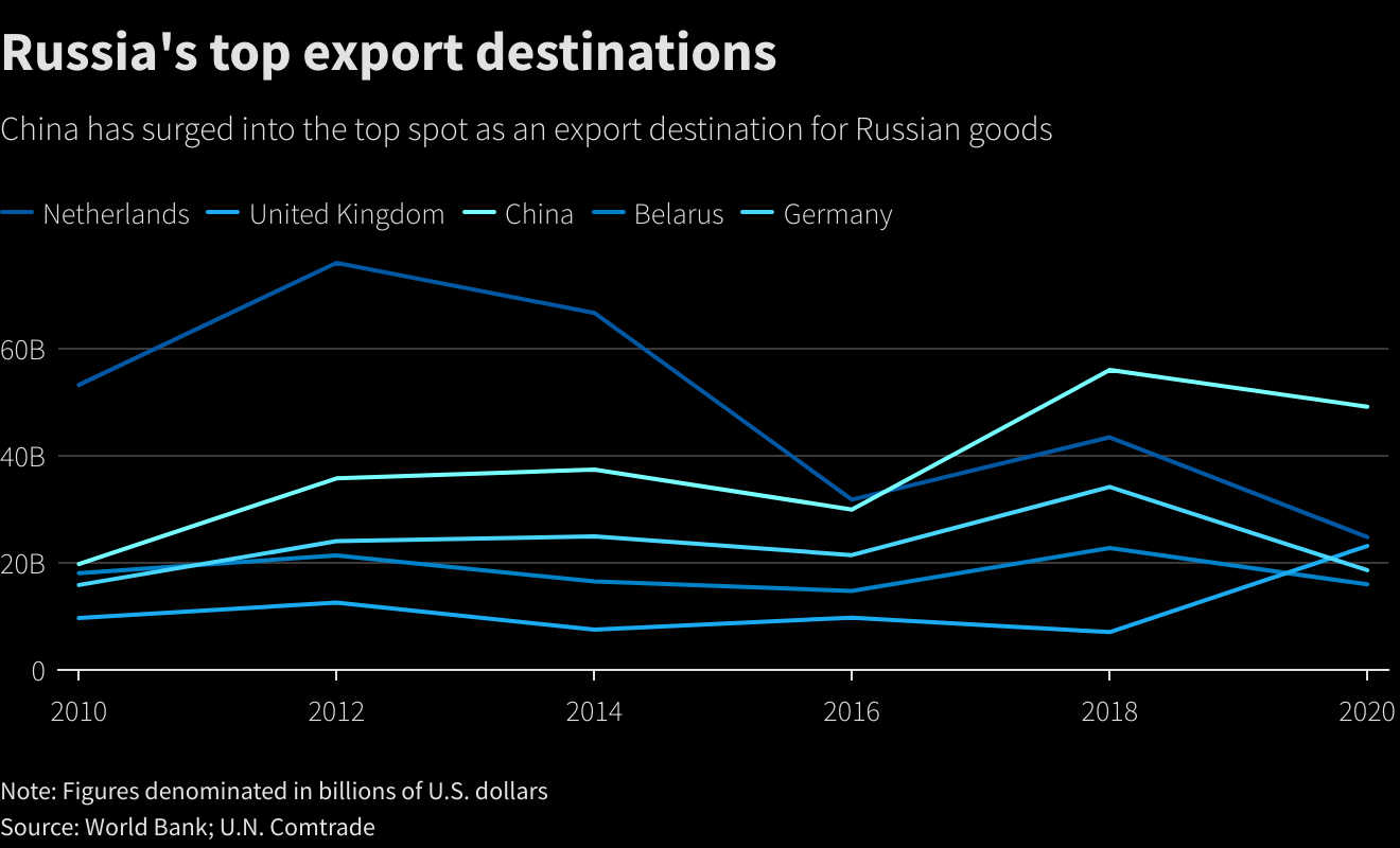 Les principales destinations d'exportation de la Russie