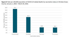 A chart showing rates of COVID-19 deaths in Windsor-Essex from Jan. to March 2022, categorized by vaccination status.