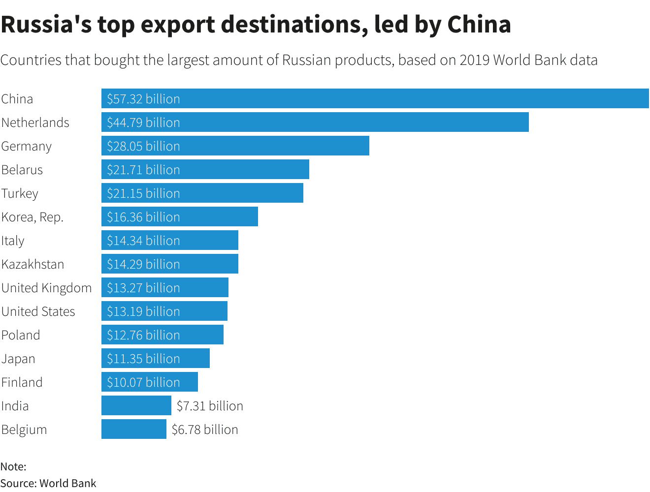 Les principales destinations d'exportation de la Russie, Chine en tête