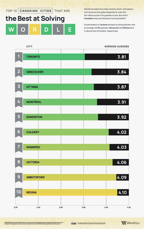 Canada edges out the US when it comes to solving Wordle, new study finds