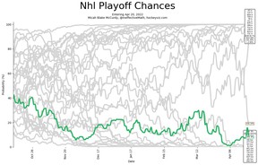 The Vancouver Canucks, who at the start of the 2021-22 NHL season had about a 40-per-cent probability of making the playoffs (based on this model's assessment of the team's roster quality relative to its opponents) has seen its' green line 'steadily trail downward to where it stands now, at eight per cent.  (Courtesy: Micah Blake McCurdy/HockeyViz.com)