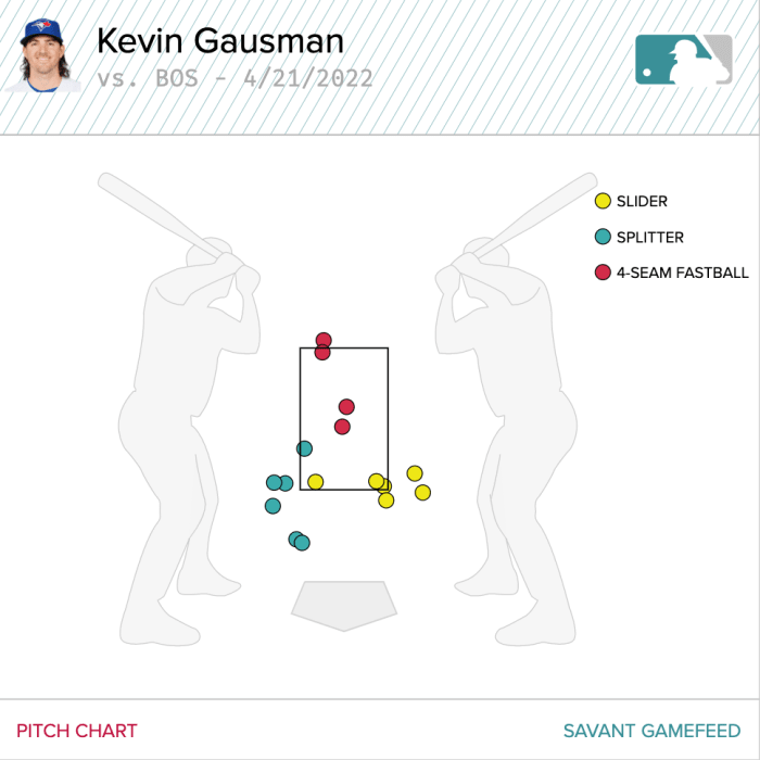 Gausman's swing shots on Thursday