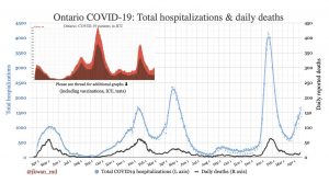 Ontario COVID-19 deaths and hospitalizations