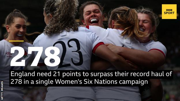 England players celebrating and the words '278. England need 21 points to surpass their record haul of 278 in a single Women's Six Nations campaign'