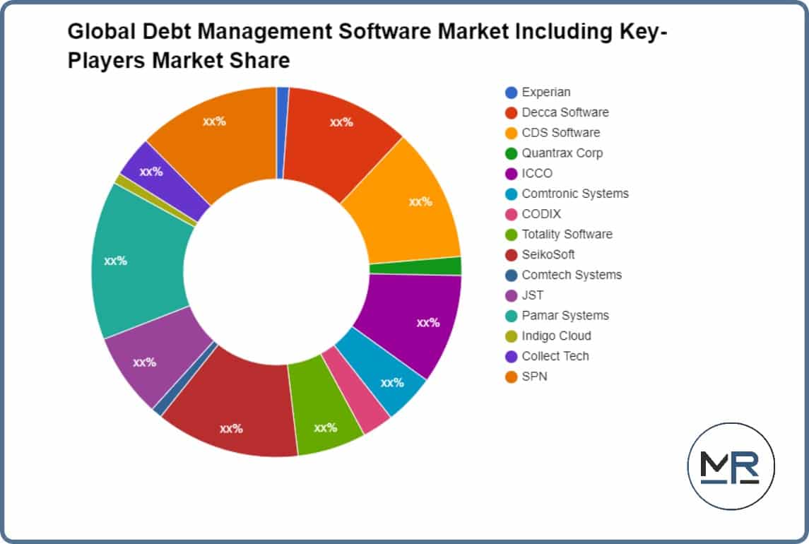 Global Debt Management Software Market