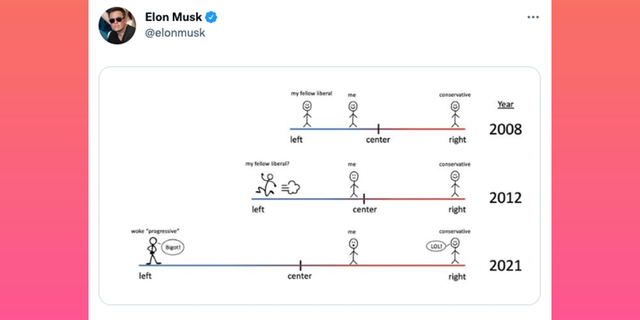 Elon Musk shares a chart showing how liberals have moved further to the left.