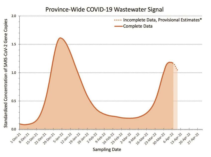 Ontario's latest wastewater signal for COVID has reason for optimism.