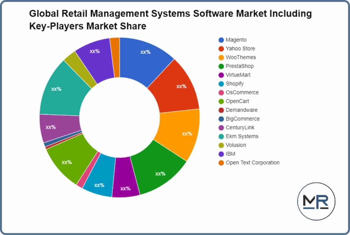 Global Retail Management Systems Software Market