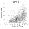 Pro-Trump counties now have far higher COVID death rates. Misinformation is to blame