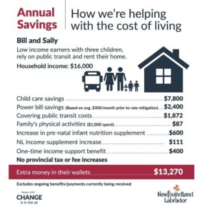 Newfoundland and Labrador government graphic showing how a family with an annual income of $16,000 can save $13,270 in the province's new budget.