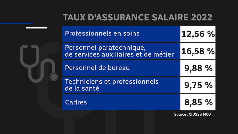 A table on salary insurance at the CIUSSS MCQ.