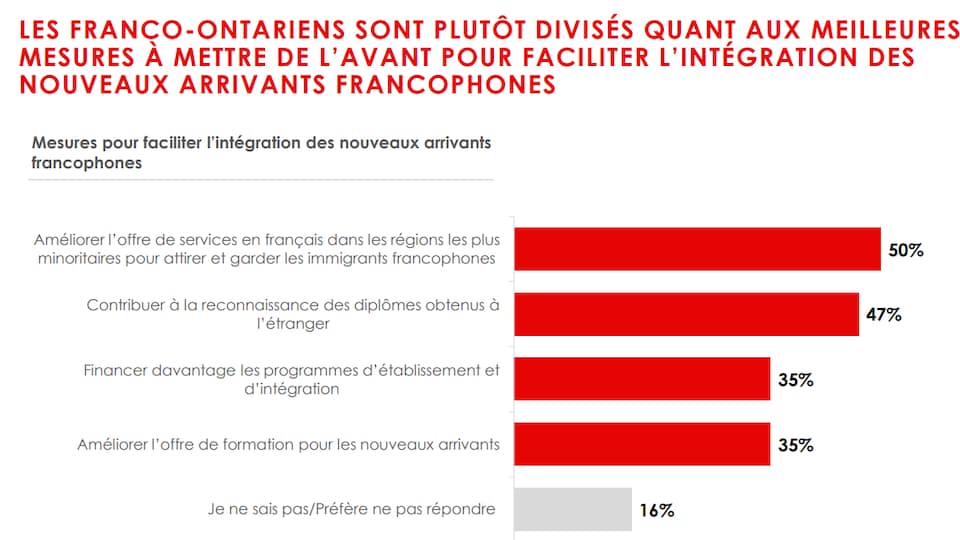 List of issues in order and percentage of respondents' choice: 50%: Improve the offer of services in French in the most minority regions to attract and retain Francophone immigrants 47%: Contribute to the recognition of diplomas obtained abroad 35%: Fund more settlement and integration programs 35%: Improve the training offer for newcomers 16%: I don't know/prefer not to answer