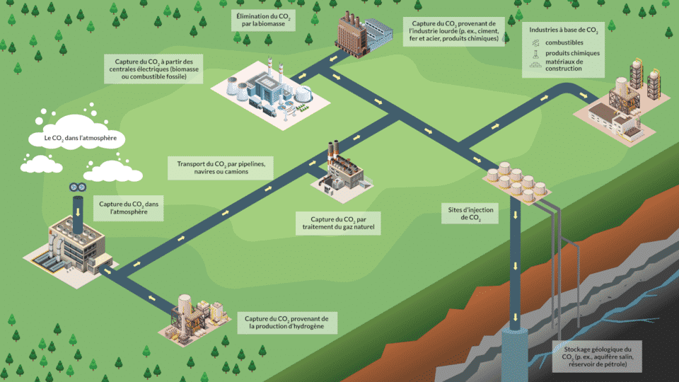 Diagram representing the carbon capture, storage and reuse cycle.