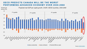 The OECD predicts Canadians will experience the lowest growth in real wages out of 40 advanced economies.  A downplayed version of this chart appeared in the Liberal budget.  (Source: OECD / BC Business Council)