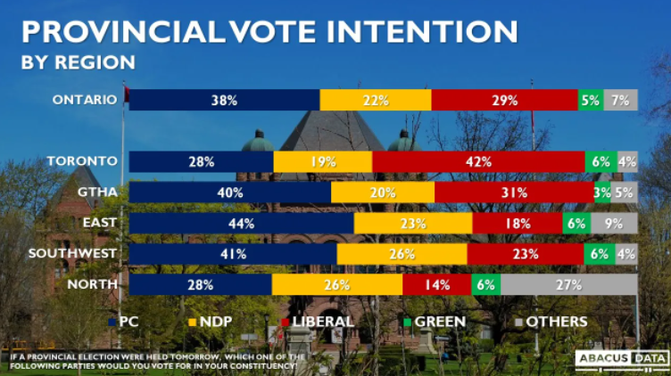 Ontario election poll
