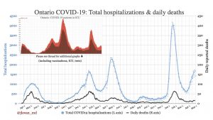 Ontario COVID hospitalizations and deaths