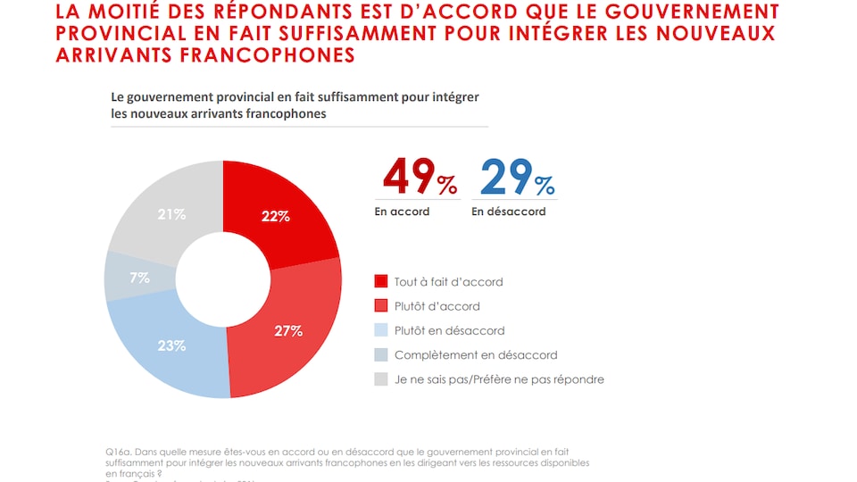 Chart of the survey presenting the answers to the question: is the provincial government doing enough for Francophone immigration: 22% of respondents totally agree 27% somewhat agree 23% somewhat disagree 7% completely disagree The rest did not know or preferred not to answer.