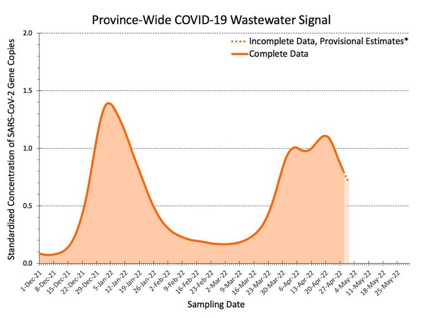 New COVID-19 wastewater signal readings for Ontario show new daily cases are decreasing substantially from where they were several weeks ago.
