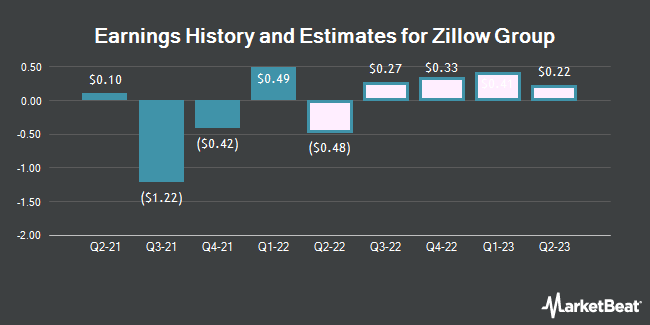 Earnings History and Estimates for Zillow Group (NASDAQ:ZG)
