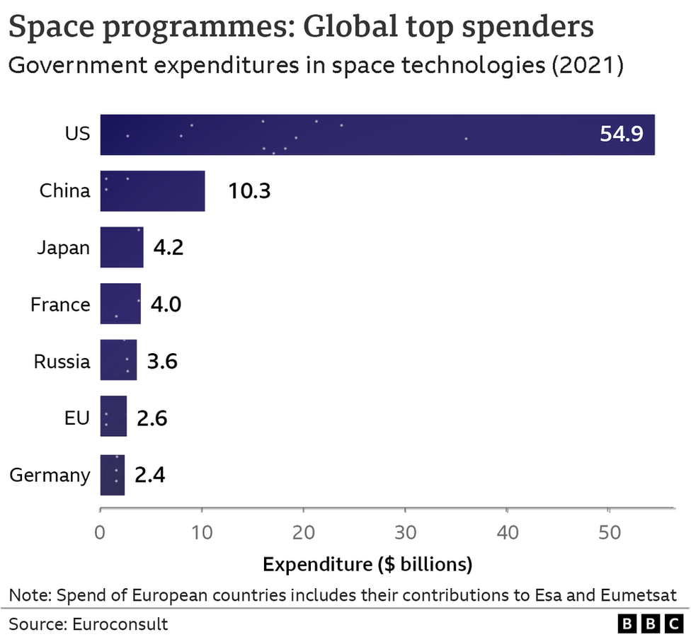 Bar chart of government spending on space programmes