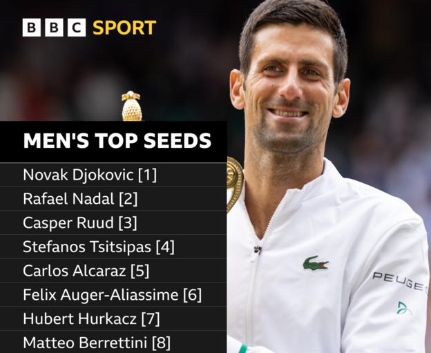Novak Djokovic is the leading men's seed, followed by Rafael Nadal, Casper Ruud, Stefanos Tsitsipas, Carlos Alcaraz, Felix Auger-Aliassime, Hubert Hurkacz and Matteo Berrettini