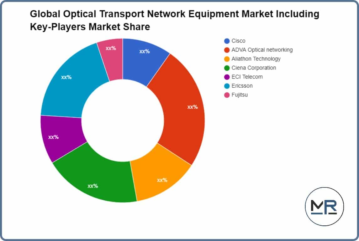 Global Optical Transport Network Equipment Market